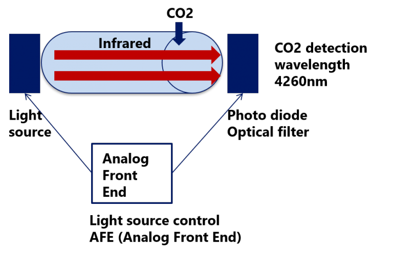 Technical overview of NDIR CO2 sensor | Tele-Sentient (En)
