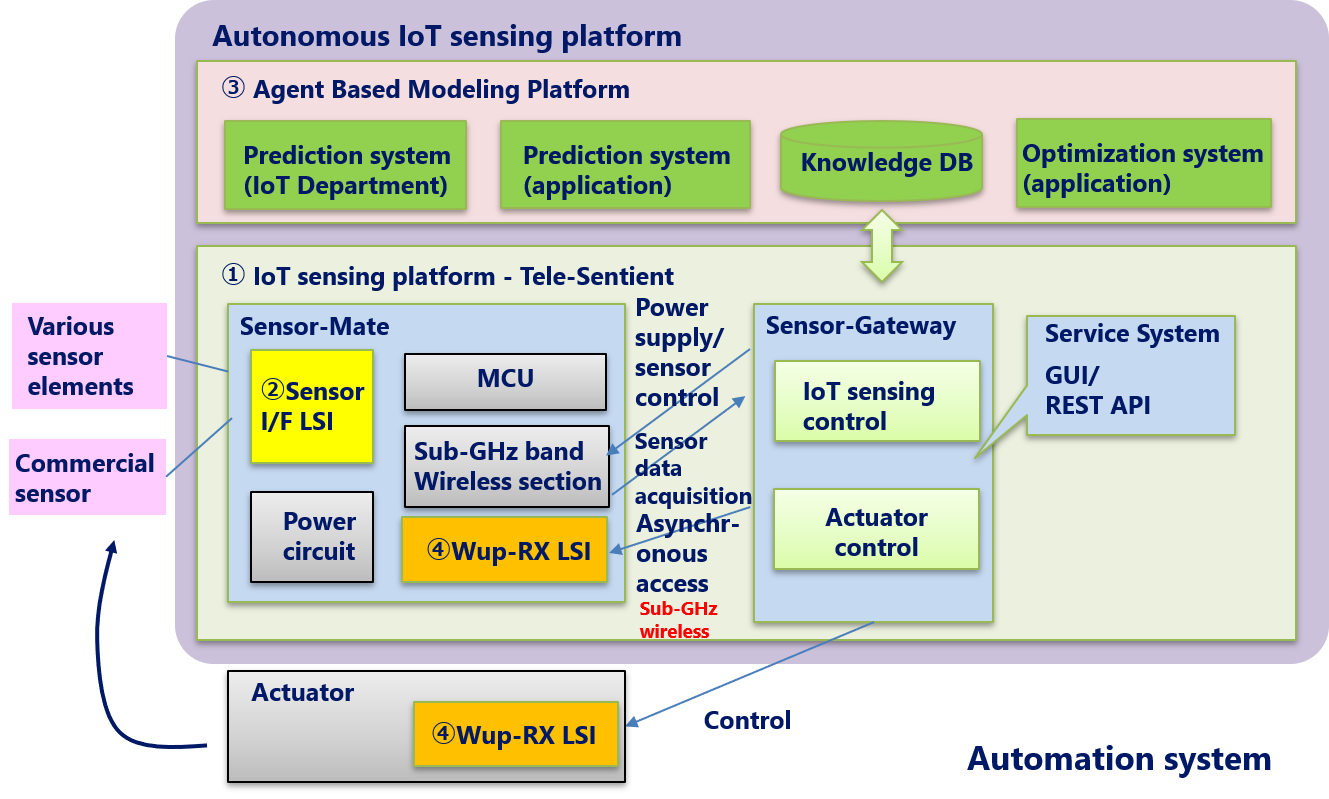Agent Based Modeling Technology (4) TeleSentient (English)